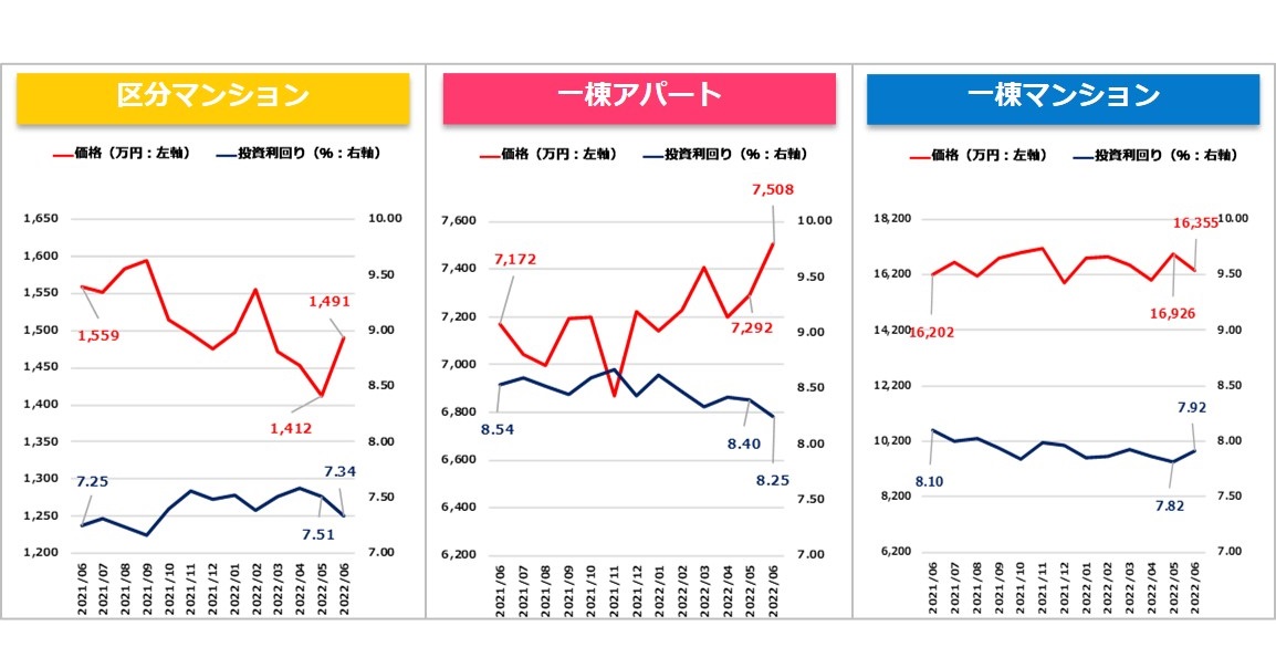 【健美家PR】収益物件マンスリーレポート202207_グラフ