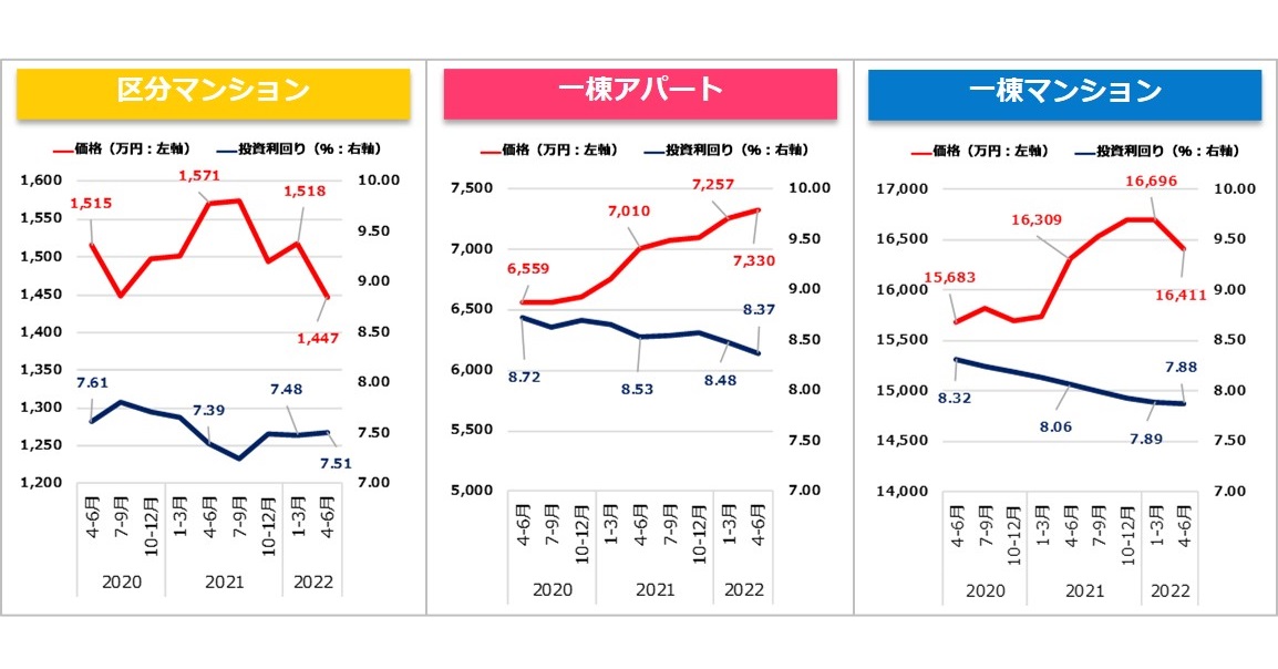 【健美家PR】収益物件 四半期レポート 2022_4-6月期_グラフ