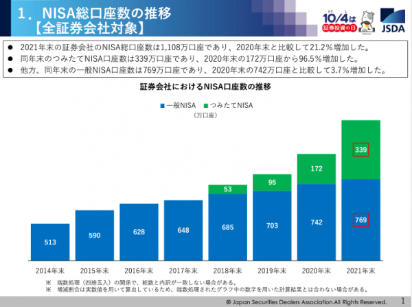 NISA総口座数の推移。年を追うごとに順調に増え、いよいよ1000万口座を突破した。 出所：NISA口座開設・利用状況調査結果（日本証券業協会）