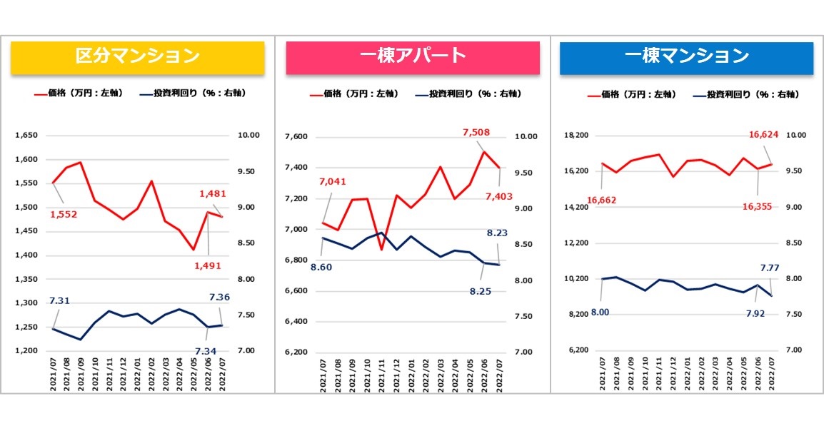 【健美家PR】収益物件マンスリーレポート202208_グラフ
