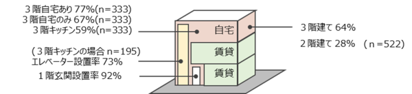図6：3階建ての構成イメージ