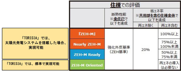 右図（住棟での評価）：経済産業省資源エネルギー庁　省エネルギー課／環境省　地球環境局　令和4年3月「ZEHの普及促進に向けた政策動向と令和4年度の関連予算案」（集合住宅におけるZEHの定義）より