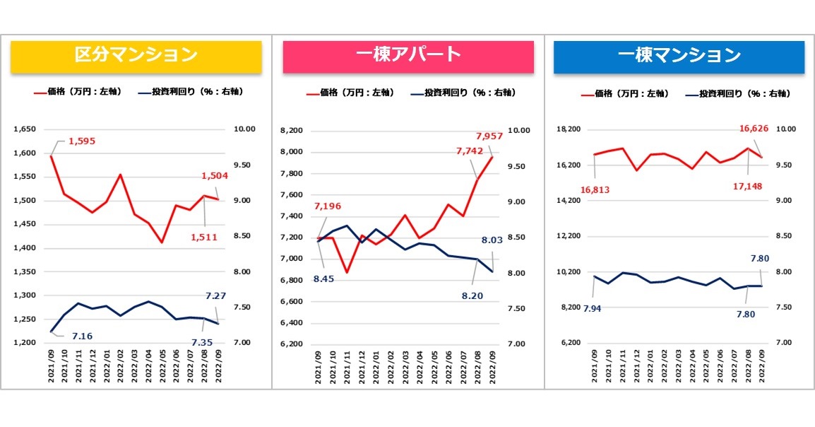 【健美家PR】収益物9件マンスリーレポート202210_グラフ