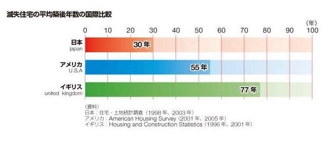 住宅建築の寿命の国際比較