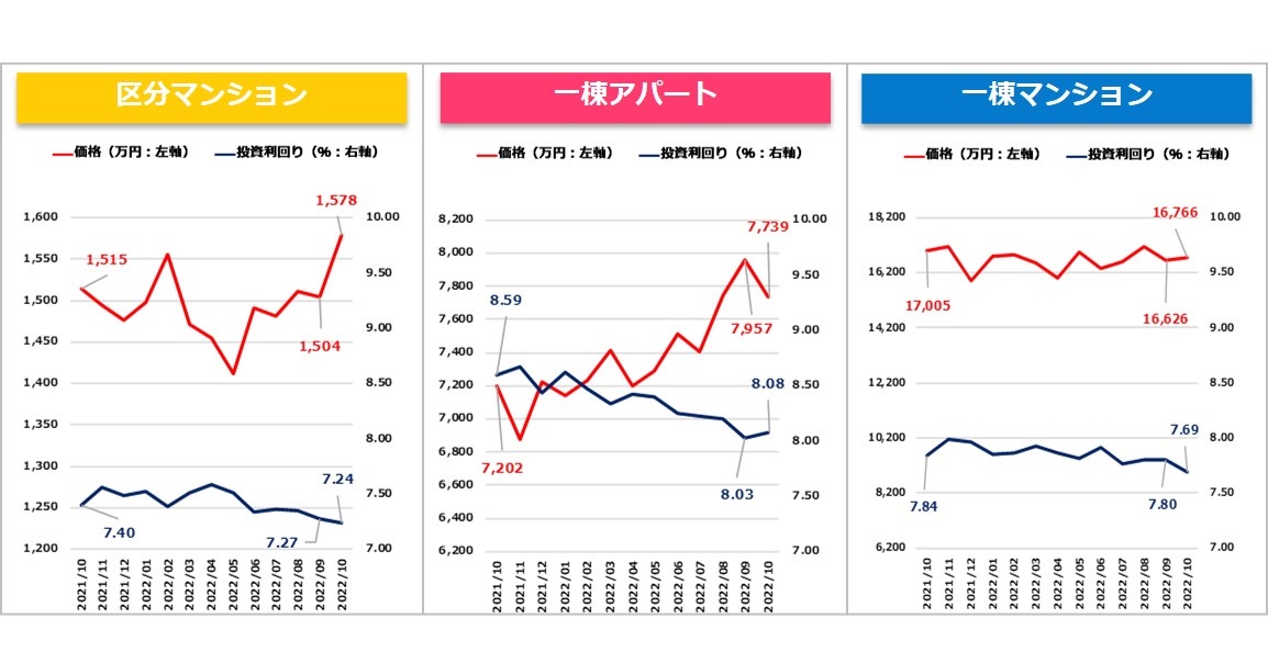 【健美家PR】収益物件マンスリーレポート202211_グラフ