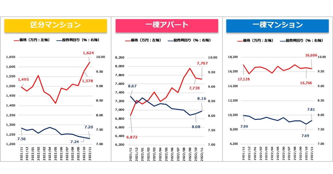 【健美家PR】収益物件マンスリーレポート202212_グラフ