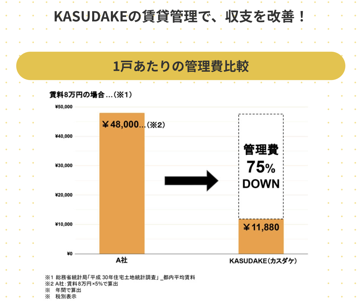 【KASUDAKE】1戸あたりの管理費比較