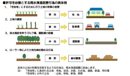 神奈川県ホームページによると雨水浸透疎外行為とはこのような行為を指すとのこと