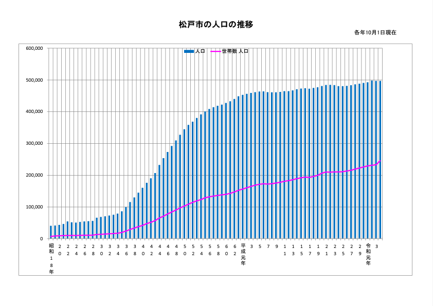 松戸市の人口・世帯人口の推移。ともに増えていて、首都圏一都3県からの転入者が多い。一方で少子高齢化も進展している。 出所：松戸市ホームページ