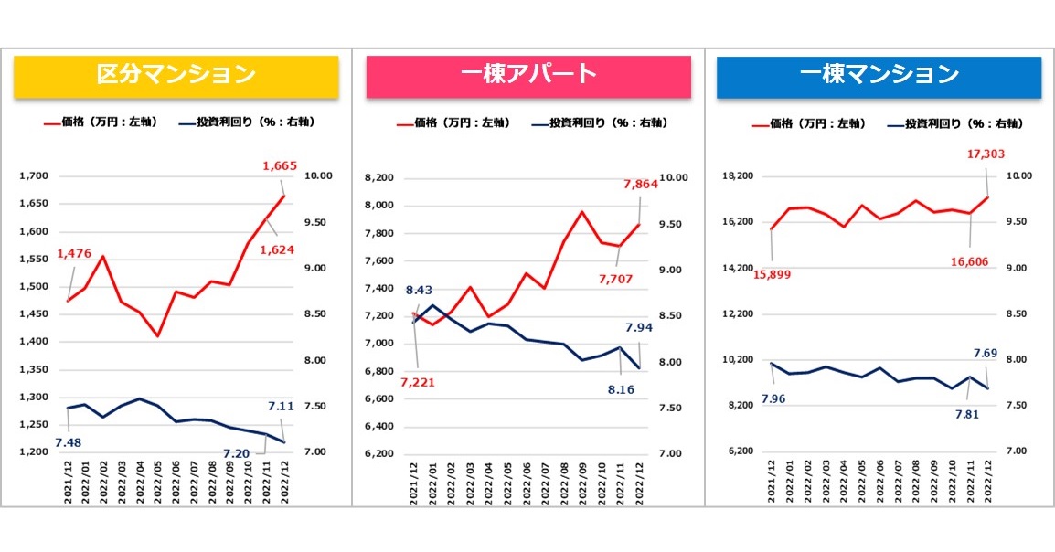 【健美家PR】収益物件マンスリーレポート202301_グラフ