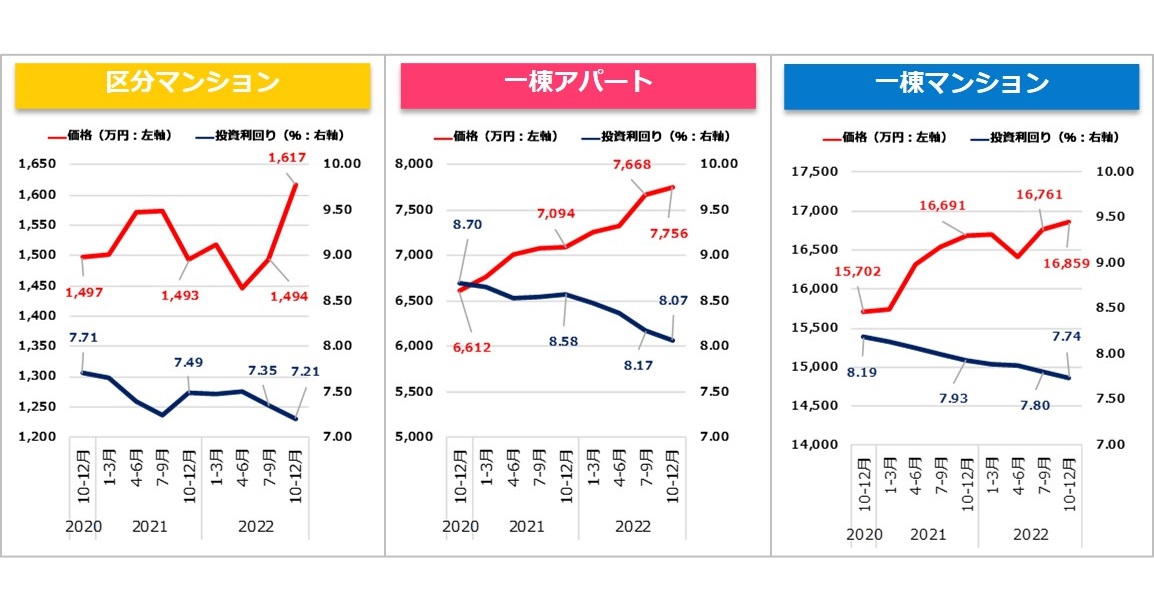 【健美家PR】収益物件 四半期レポート 2022_10-12月期_グラフ