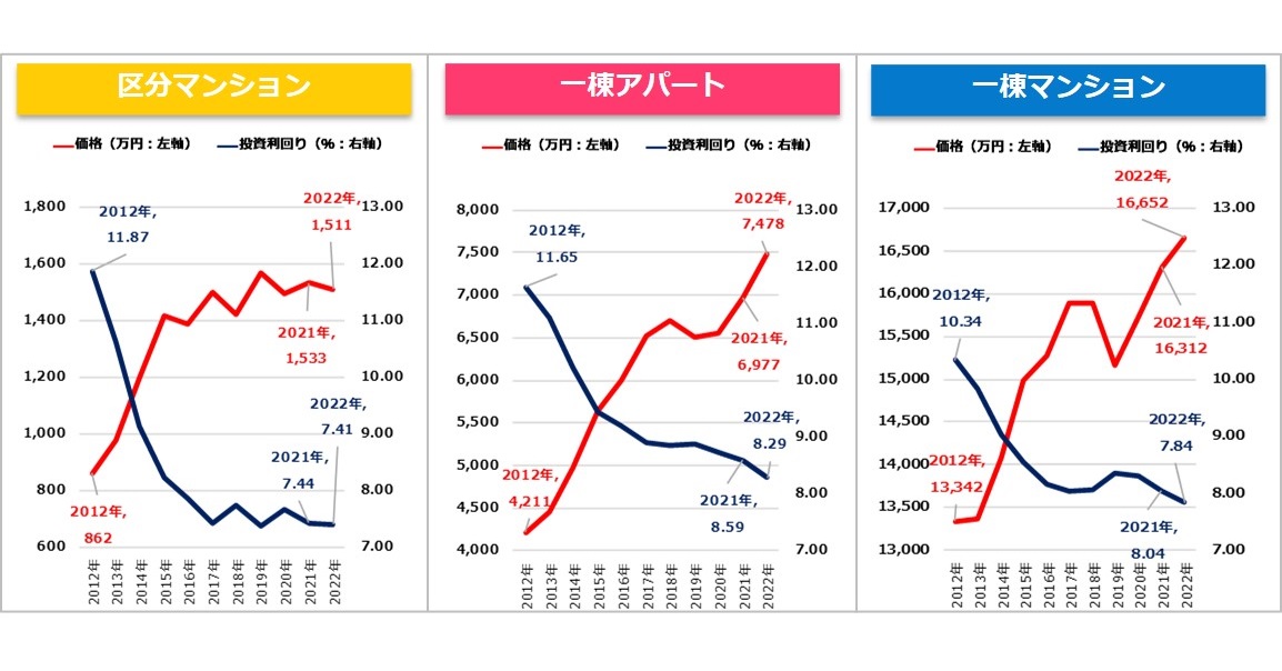 【健美家PR】収益物件 市場動向 年間レポート 2022_グラフ