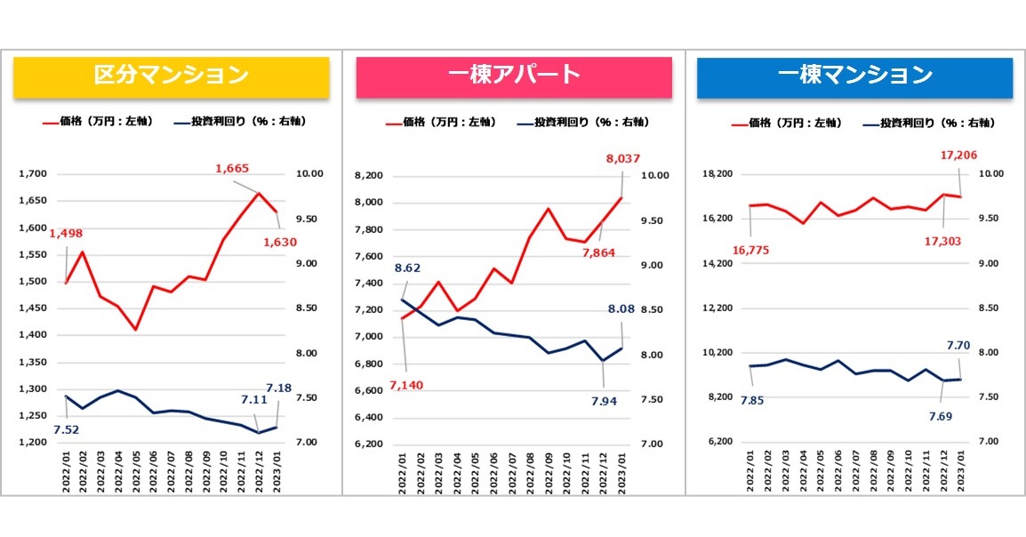 【健美家PR】収益物件マンスリーレポート202302_グラフ