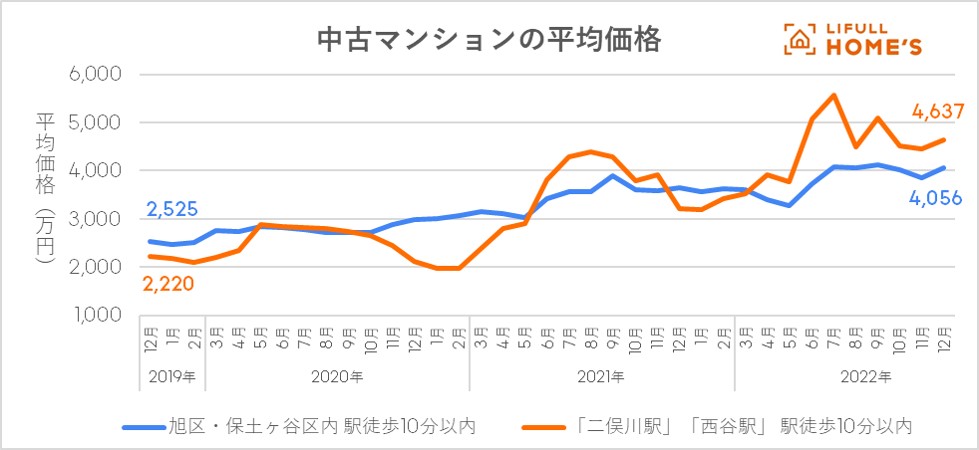 相鉄・東急直通線」2023年3月18日開業の影響で住宅価格上昇中！ハブ駅