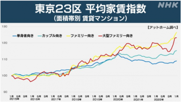近年の東京23区賃貸マンションの家賃推移。2015年頃からの上昇はデータにも表れている。（NHK首都圏ナビより）