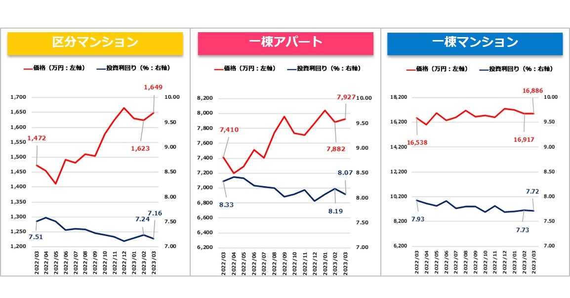 【健美家PR】収益物件マンスリーレポート202303_グラフ