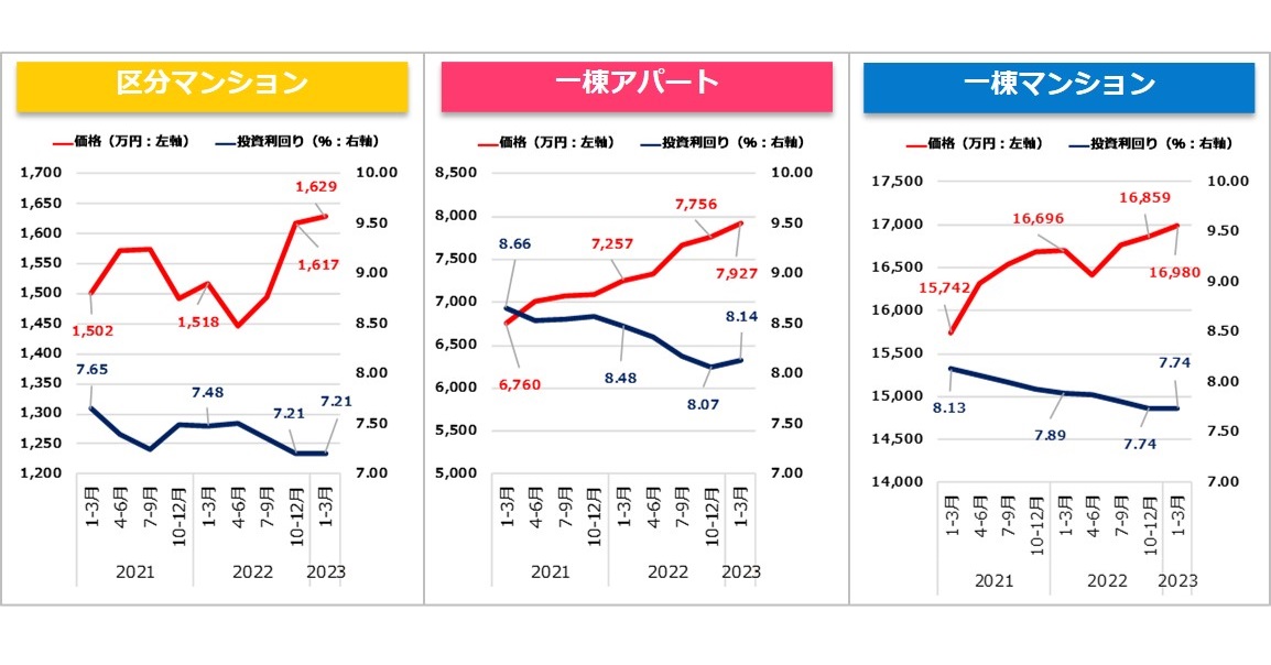 【健美家PR】収益物件 四半期レポート 2023_01-03月期グラフ