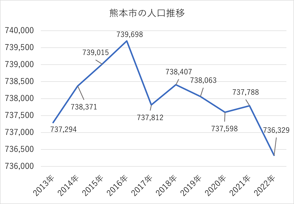 熊本市の人口推移