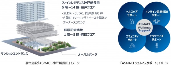 「ASMACI神戸新長田」のイメージ。敷地内のひろばでは健康増進や防災減災をテーマとするイベントを開催したり、災害時は地域の避難所として活用される。 出所：プレスリリース