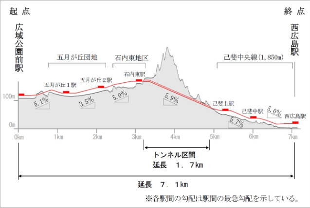 延伸計画の断面図。広域公園前駅から西広島駅を十数分で結ぶ予定だ。 出所：広島市ホームページ
