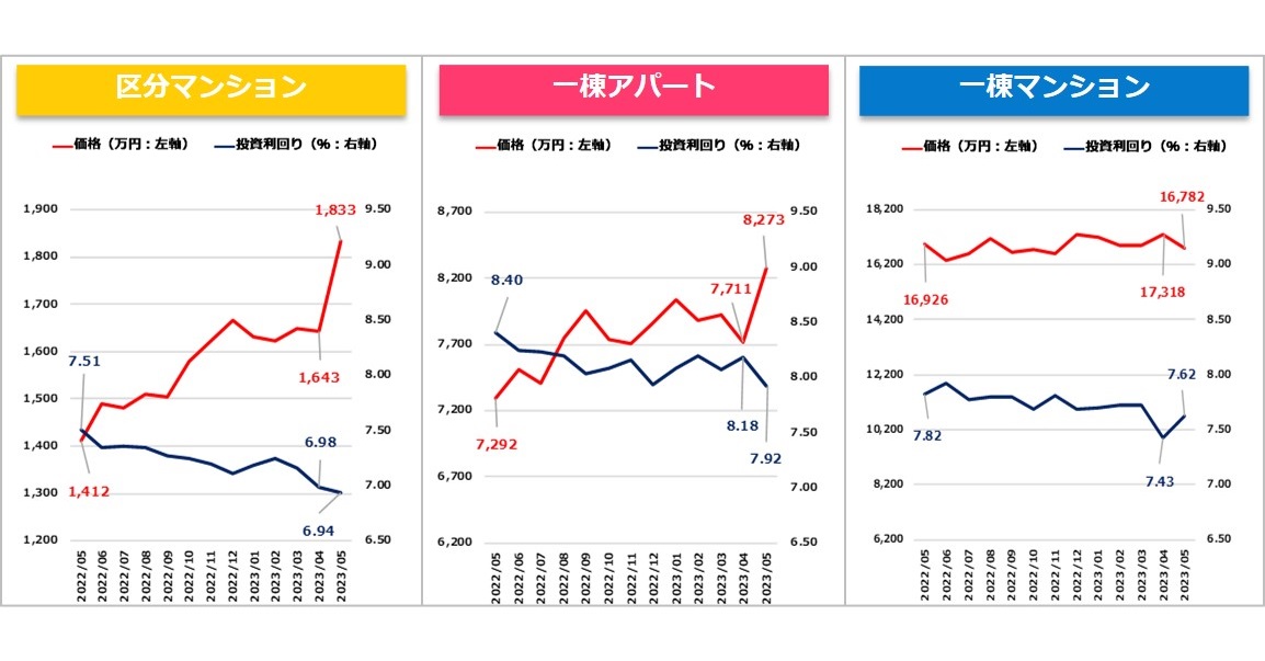 【健美家PR】収益物件マンスリーレポート202305_グラフ