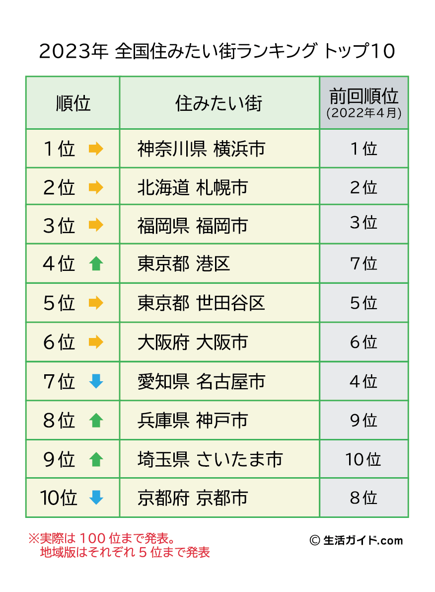 日本《全国最想居住城市排名2023》公布(图1)