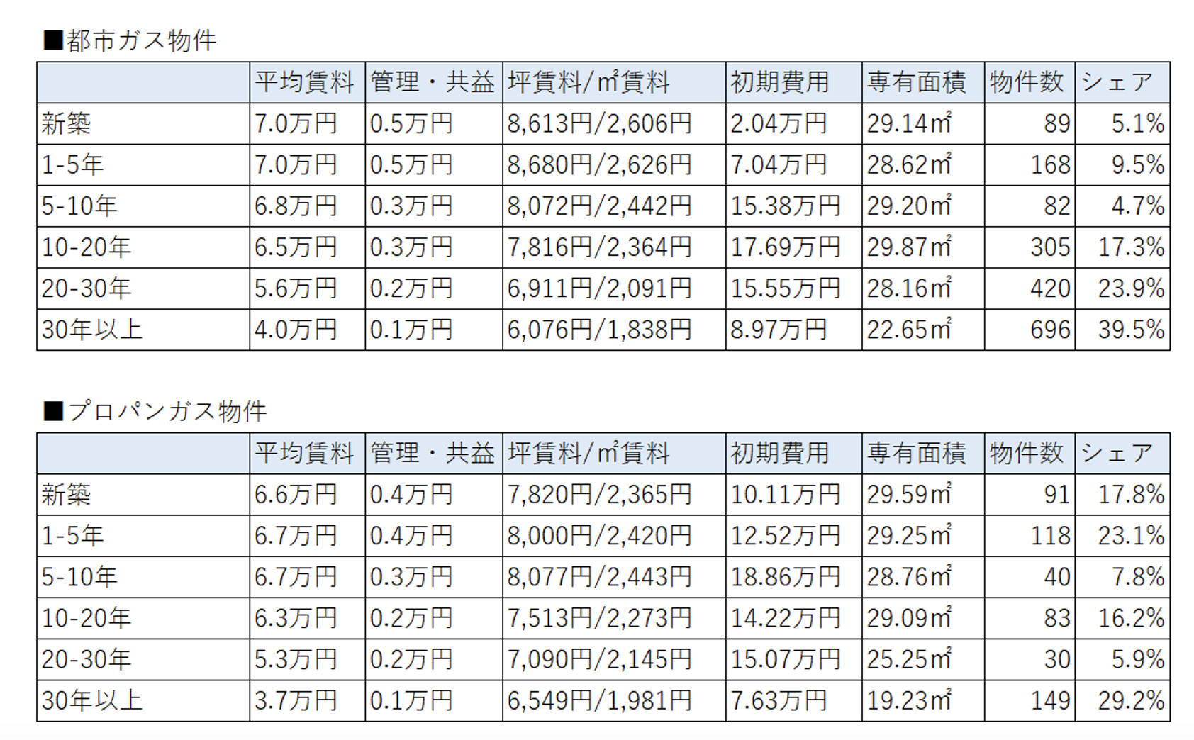 広島市内「十日市、市役所前、中電前、土橋駅」最寄りの1R・1K・1DKのアパートもしくはRCのSUUMO掲載物件の賃料相場・2023年6月プリンシプル住まい総研調べ