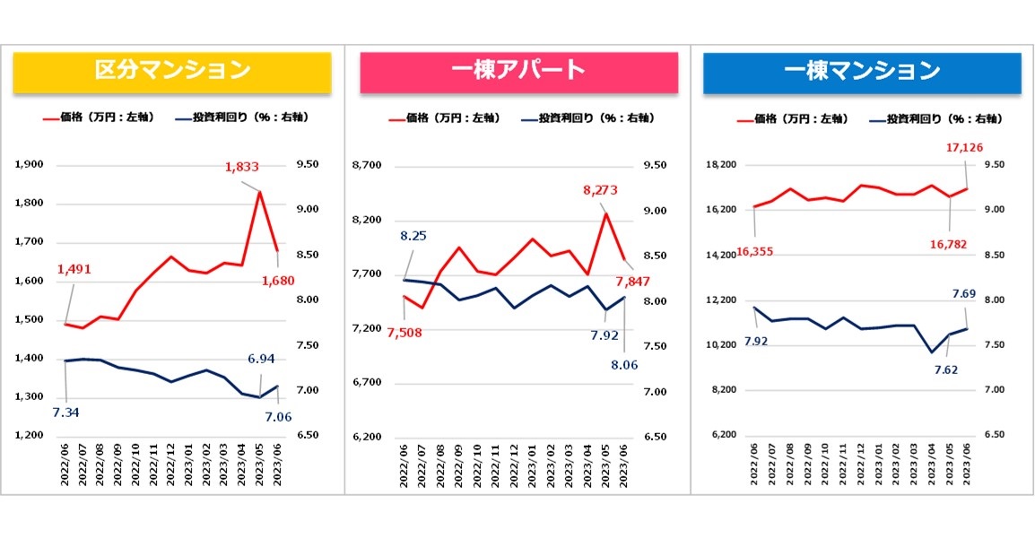 【健美家PR】収益物件マンスリーレポート202306_グラフ