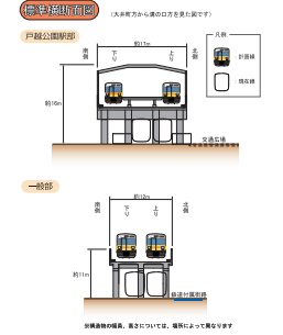 駅の断面図。高架化により現在地から30mほど中延駅寄りに移動するが、駅の出入り口は現在と変わらない予定。現在のホームは相対式2面2線だが、移動後は島式1面2線になる。 出所：東京都建設局ホームページ