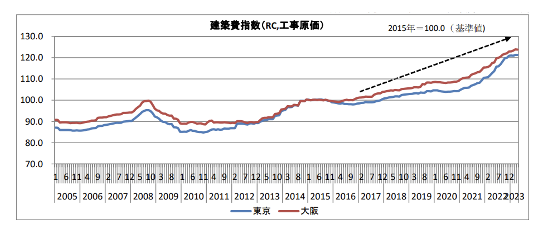 出典：（一社）建設物価調査会「建築費指数、建設物価指数月報」(※基準値が2015年)