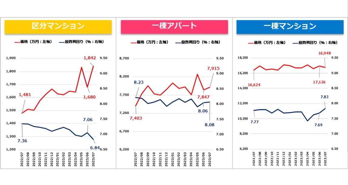 【健美家PR】収益物件マンスリーレポート202307_グラフ