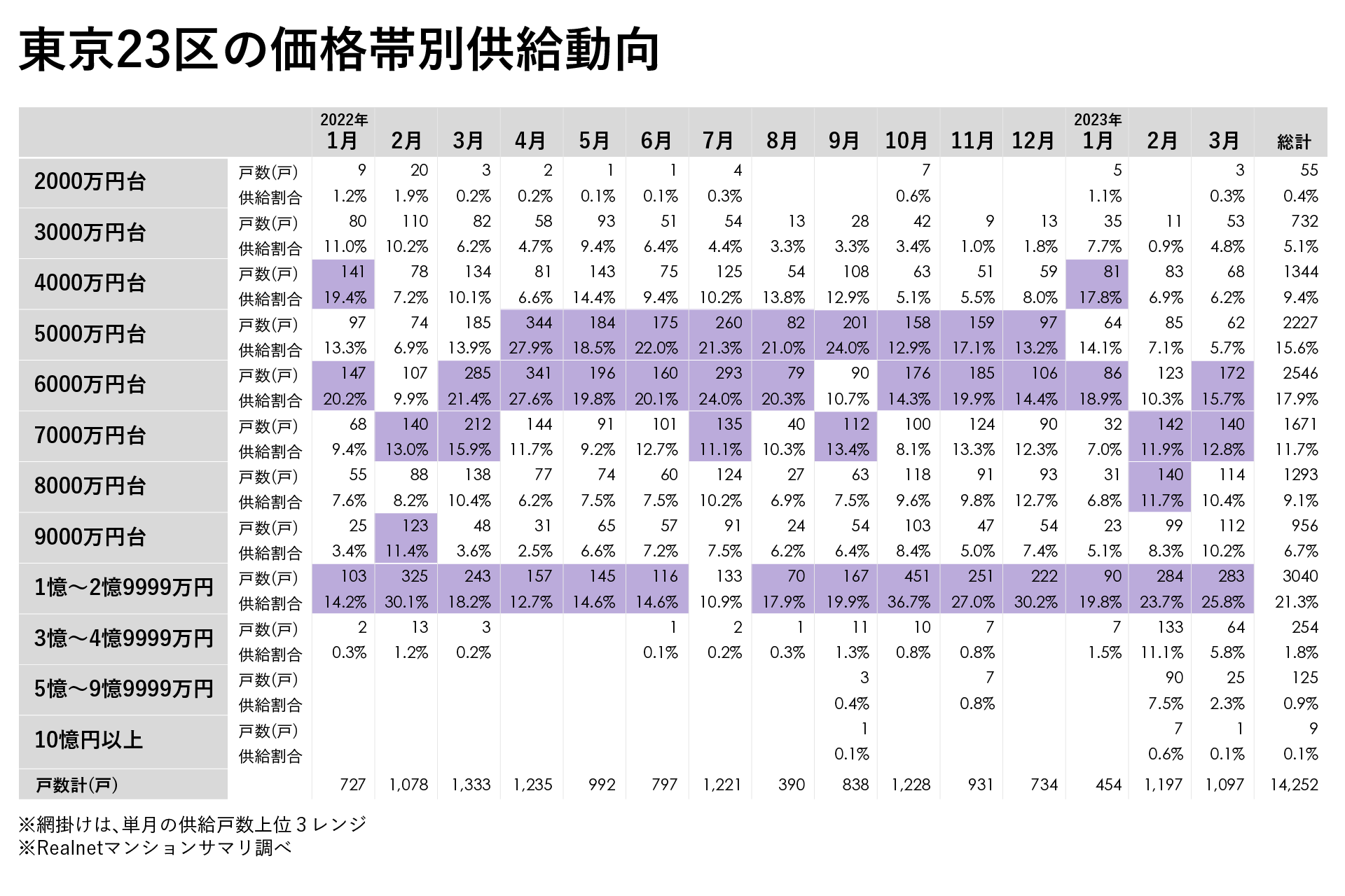 高涨的新建公寓价格。平均价格和平均“标准”价格相差甚远 ～东京23区新建公寓分销价格调查New(图2)