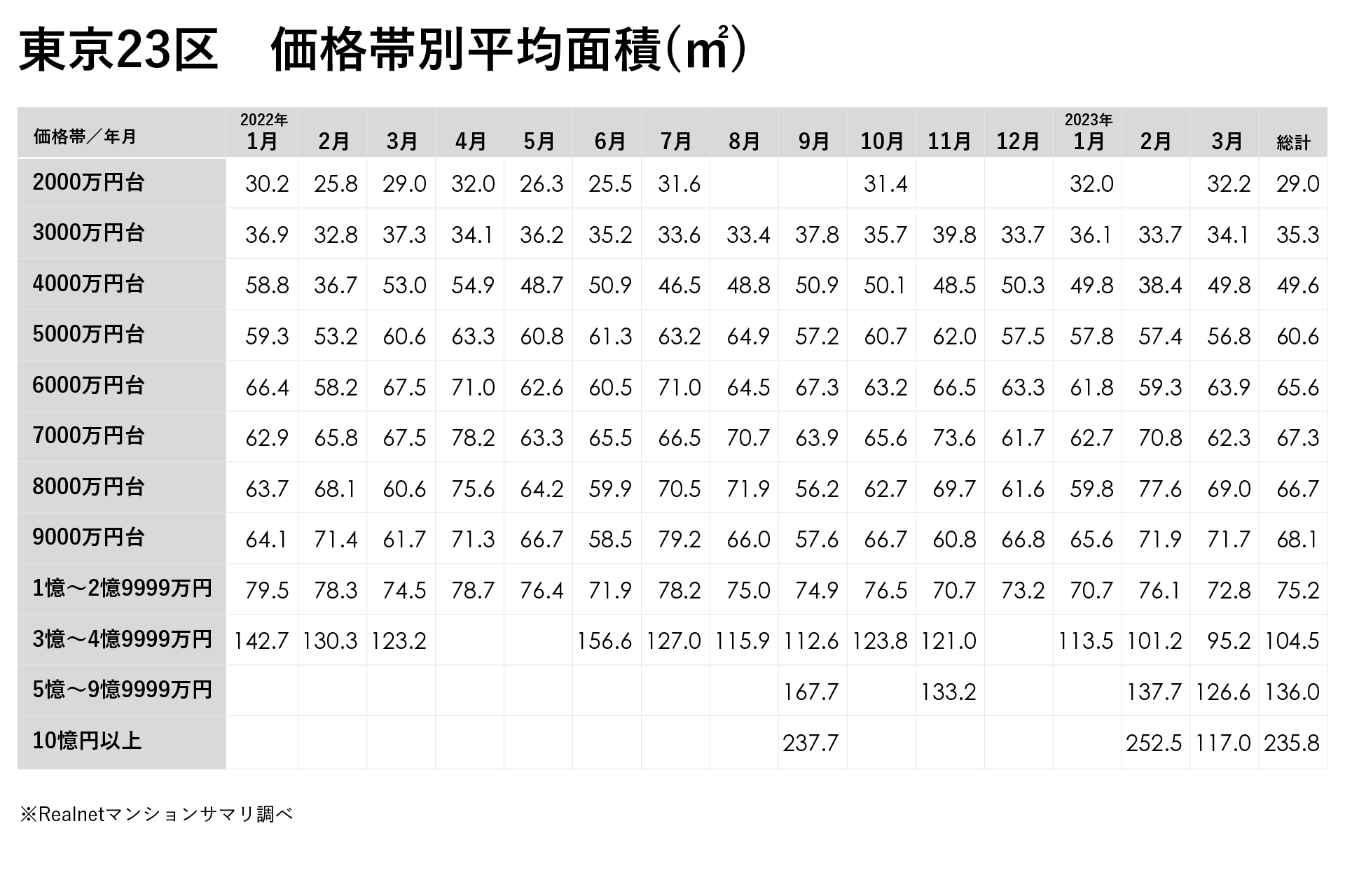 高涨的新建公寓价格。平均价格和平均“标准”价格相差甚远 ～东京23区新建公寓分销价格调查New(图3)