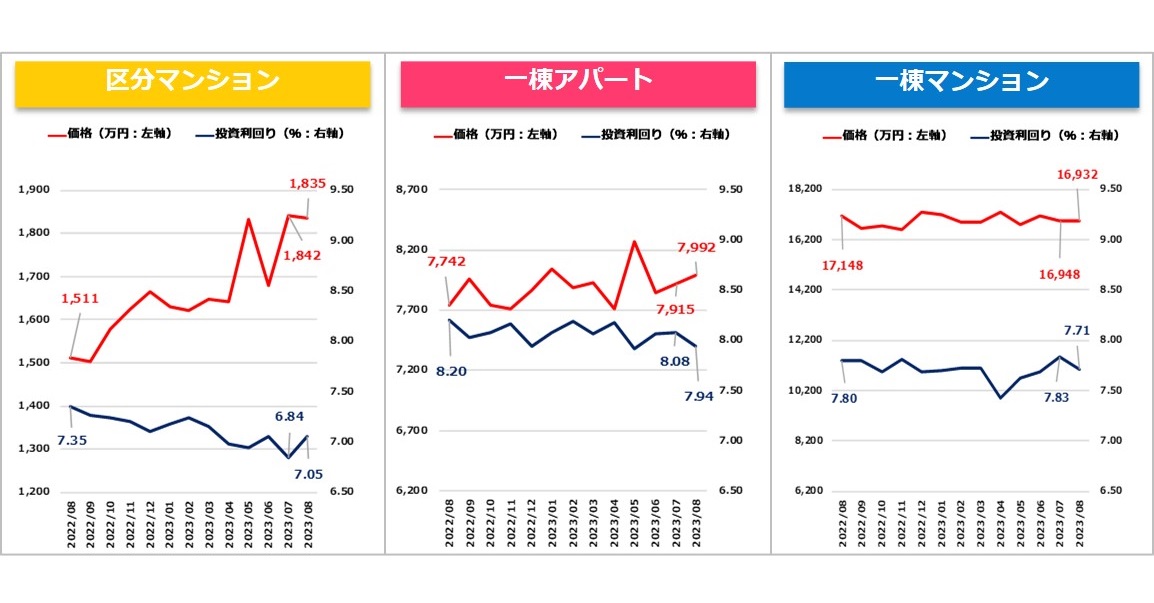 【健美家PR】収益物件マンスリーレポート202308_グラフ