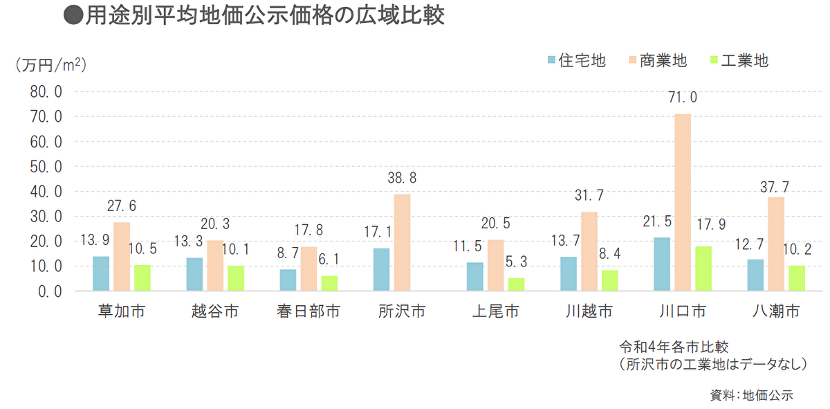 埼玉県内市部における地価公示の比較