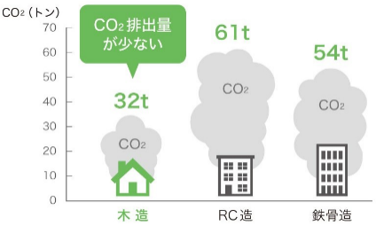 家を建てる時のCO２排出量比較イメージ