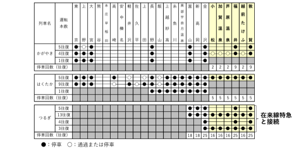 運行本数と停車パターン。東京から敦賀までの直通列車が1日に14往復となかなかの本数。「つるぎ」も加えると、1日の運転本数は40本を超える。 出典：プレスリリース