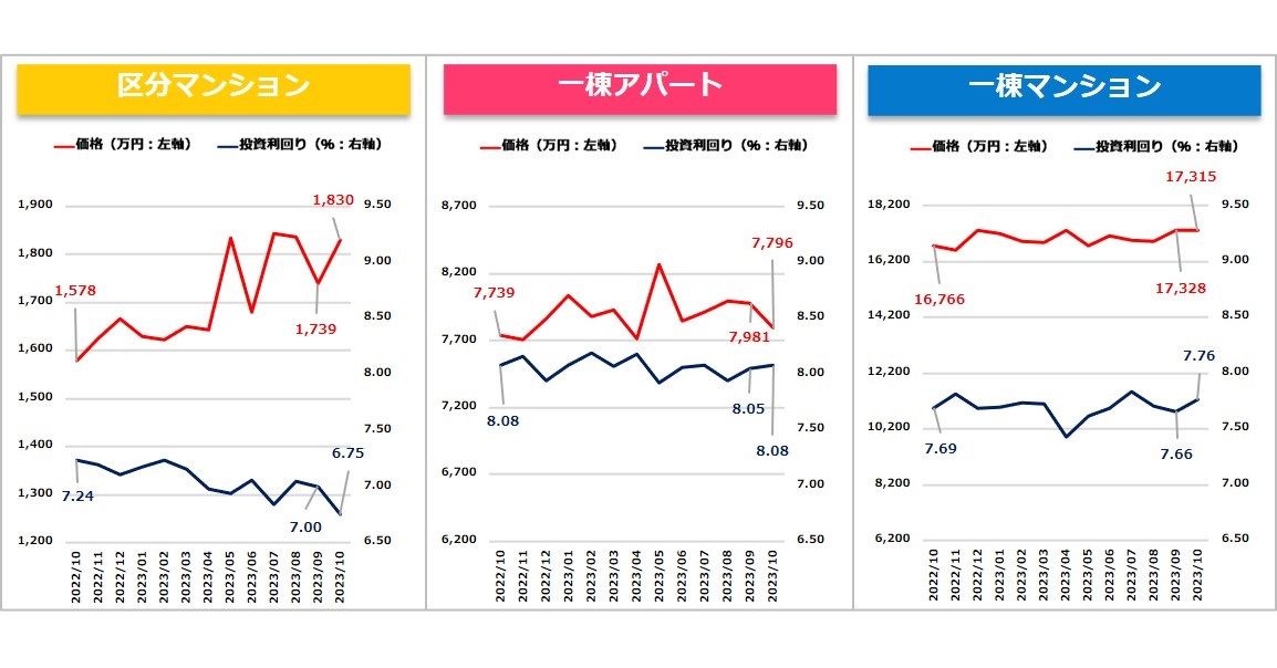 【健美家PR】収益物件マンスリーレポート202310_グラフ