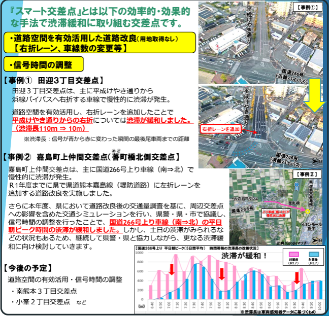 熊本市による「スマート交差点」への取り組み。道路空間を有効活用した道路改良や信号時間の調整を実施している。 画像出典：熊本市ホームページ
