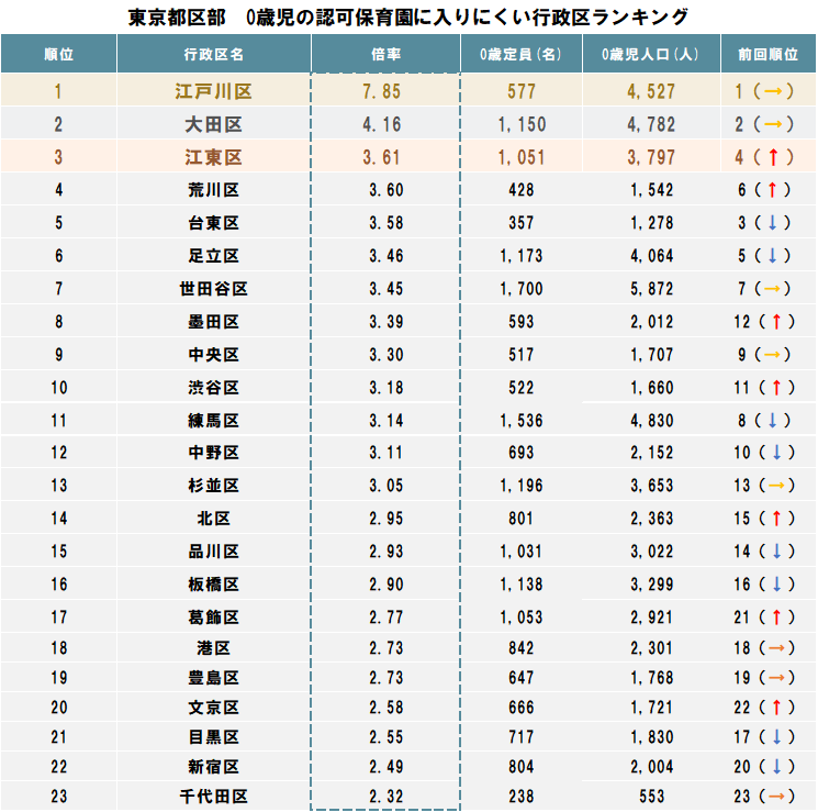 新移民注意：东京23区幼儿园“人满为患”排行榜(图3)
