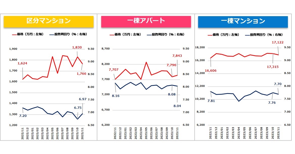 【健美家PR】収益物件マンスリーレポート202311_グラフ