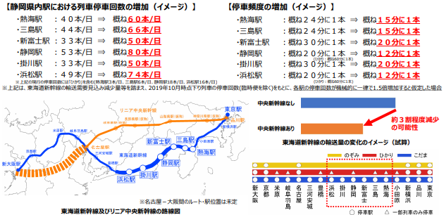 静岡県内駅における列車の停車回数を現状の約1.5倍に引き上げた場合の、列車停止回数・停車頻度の増加のイメージ。 画像出典：国土交通省