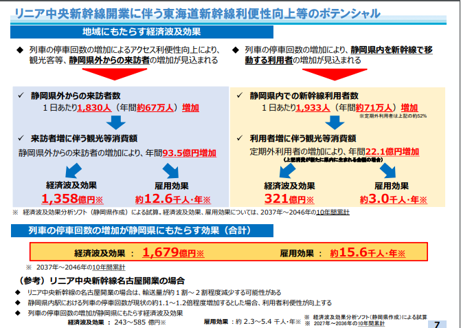 静岡県内にもたらす経済波及効果。来訪者増により1358億円、利用者増により321億円の観光等消費額が予想され、10年間で1679億円の経済波及効果があるとしている。 画像出典：国土交通省