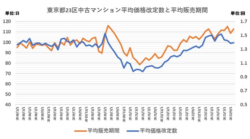 东京都23区2024年中古公寓价格下跌的可能性很大吗？(图2)