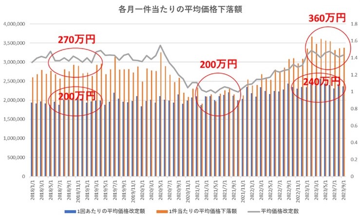 东京都23区2024年中古公寓价格下跌的可能性很大吗？(图4)