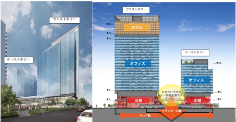 横浜シンフォステージの外観イメージと用途構成イメージ。総延べ面積約18万㎡を超えるオフィス、ホテル、店舗などで構成される、2棟構成の大規模複合開発物件。横浜駅方面からのペデストリアンデッキを延伸し、アクセスの良さを実現した。 画像出典：プレスリリース