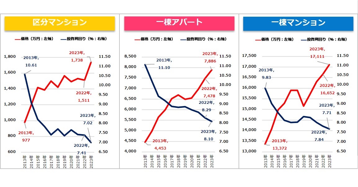 日本整栋投资物件连续4年上涨~2023年全年增幅报表(图1)