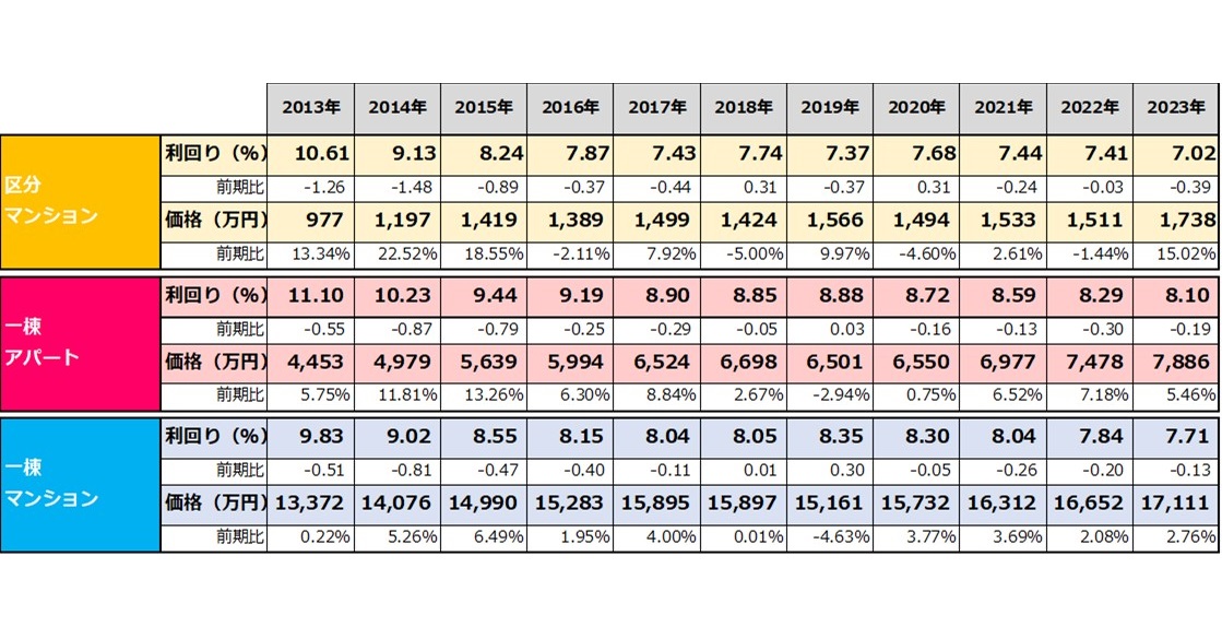 日本整栋投资物件连续4年上涨~2023年全年增幅报表(图2)
