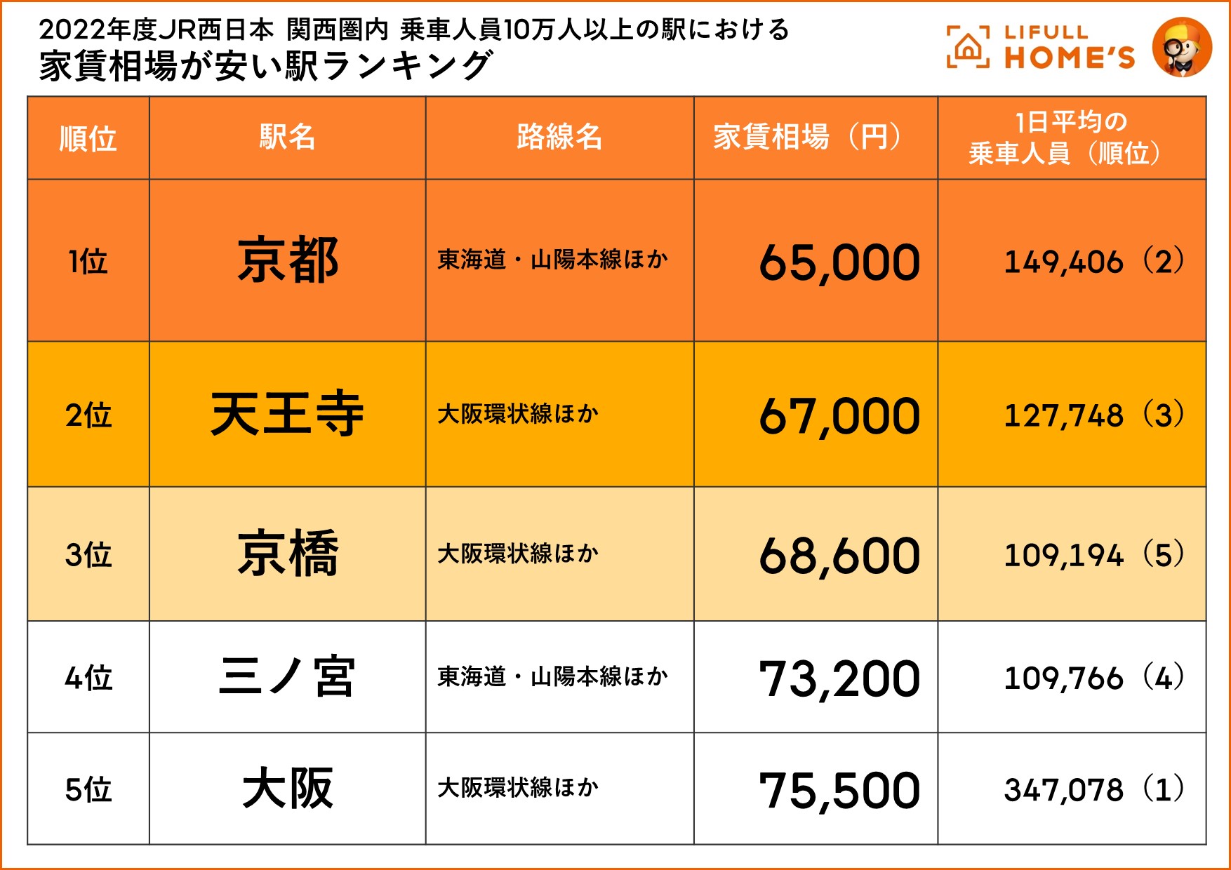 日本买房就是看车站~关西[地铁车站]租金排行(图1)