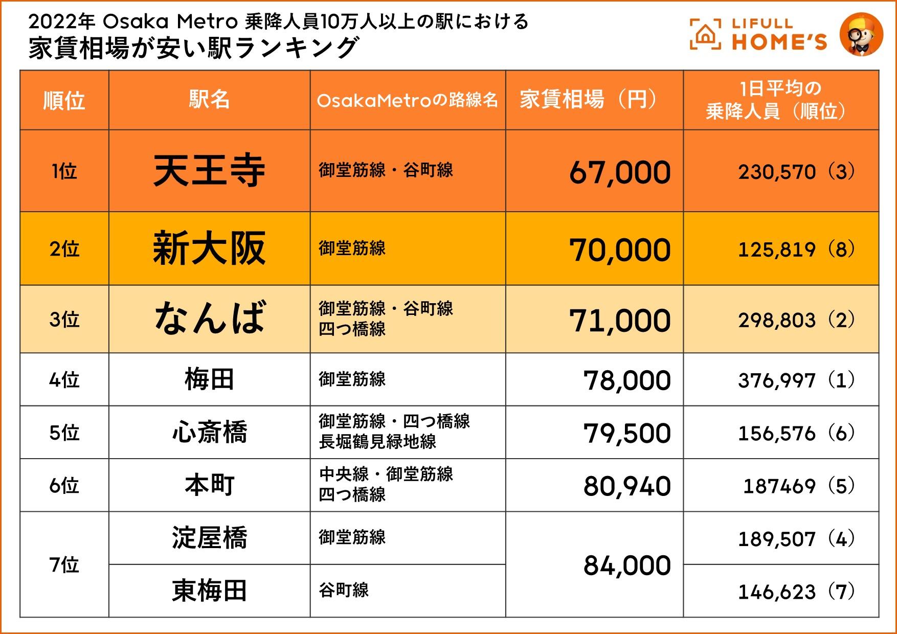 日本买房就是看车站~关西[地铁车站]租金排行(图3)